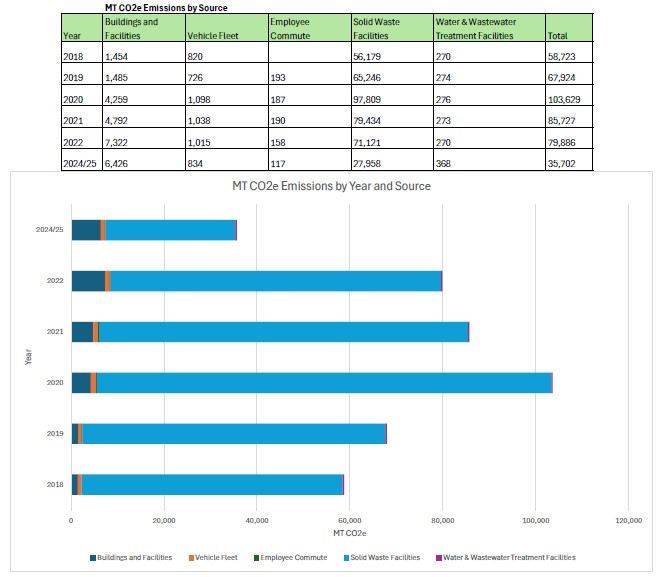 Emissions Summary and Chart